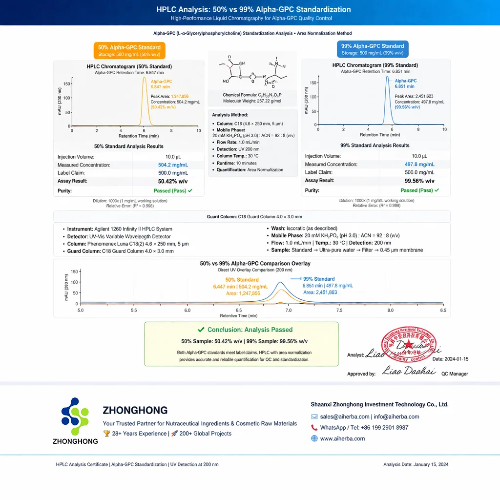 Alpha-GPC 50% vs 99%: Overcoming Hygroscopicity in R&D 2 Aiherba'S Qa Laboratory Ensures Exact Assay Standardization Via Hplc, Verifying The Absence Of Free Amines And Heavy Metals.