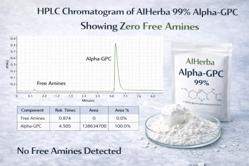 Formulating Alpha-GPC: 50% Granular vs 99% Bulk Powder 2 Aiherba’s Strict Hplc Standardization Ensures Exact Active Assay Percentages And Verifies The Absence Of Volatile Free Amines.