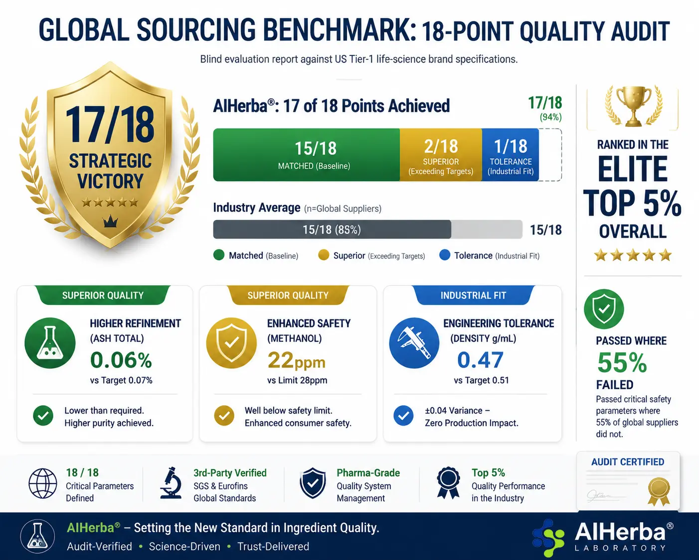 AIHerba 17 of 18 Global Sourcing Benchmark Report