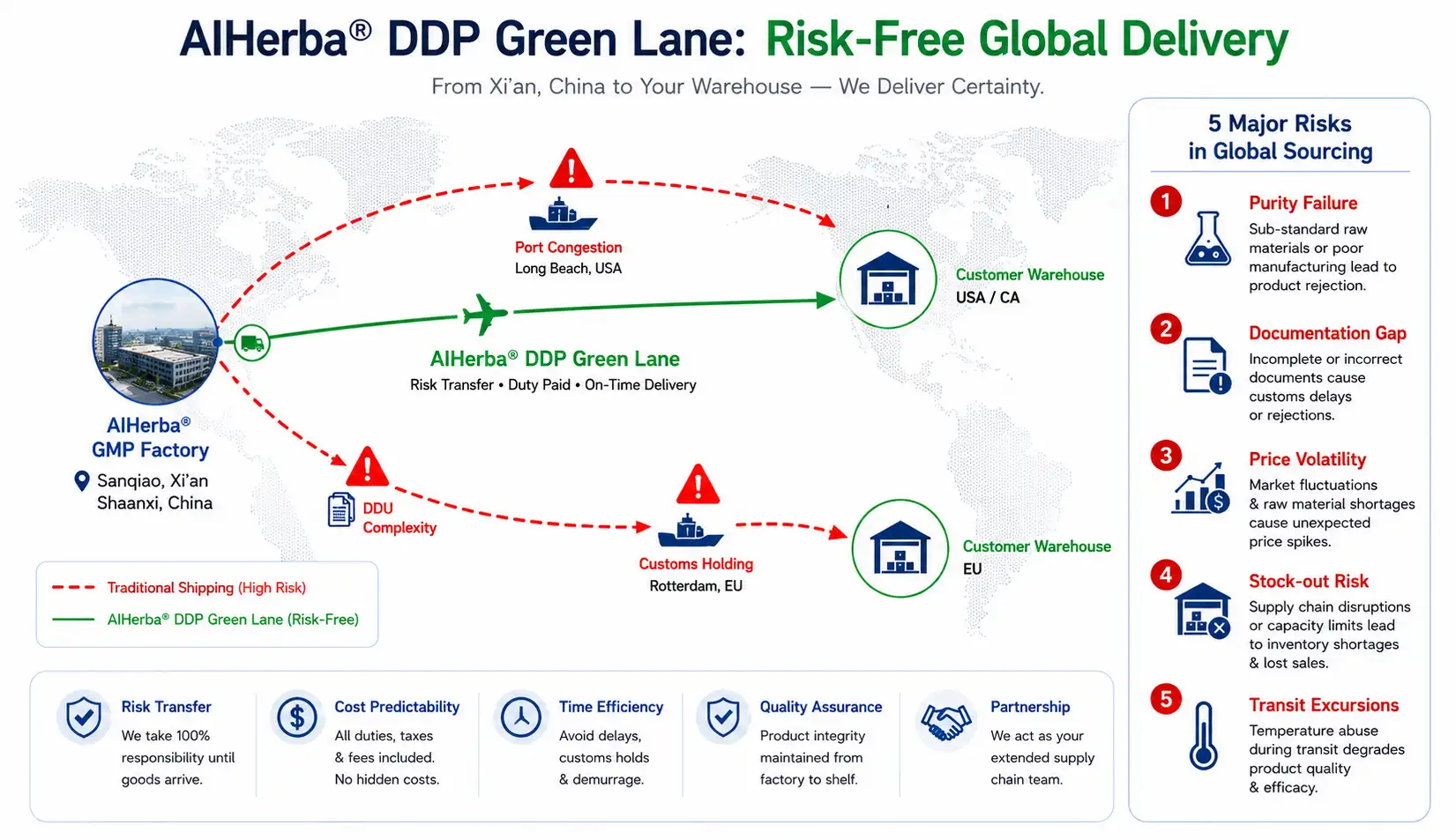 Bulk Coenzyme Q10 DDP, CoQ10 Procurement Risk, Coenzyme Q10 USP 1000 Tons, Strategic Sourcing CoQ10, CoQ10 Factory China Audit. 1 As shown in our DDP Green Lane roadmap, AIHerba® takes 100% responsibility for the 'Red Zones' of international trade, allowing your team to focus on growth instead of logistics friction.