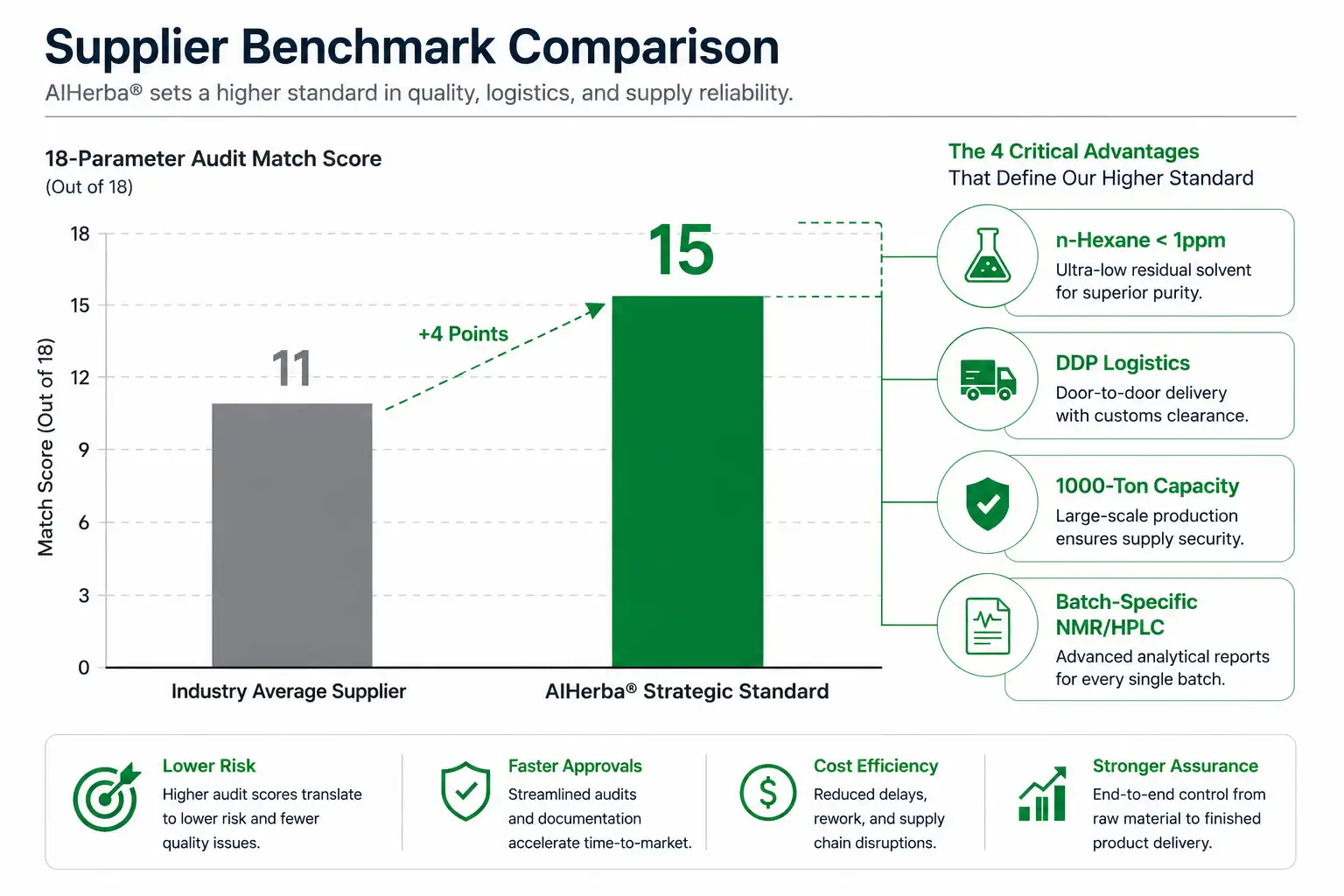 Comparison chart showing AIHerba 15/18 audit score vs industry average 11/18 for bulk CoQ10 supply.