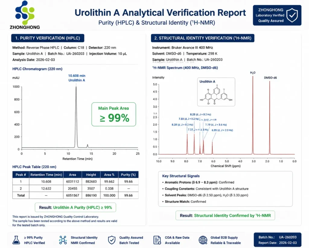 Comprehensive Urolithin A analytical report showing HPLC chromatogram with 99% purity and 400MHz 1H-NMR structural identity verification by AIHerba laboratory.